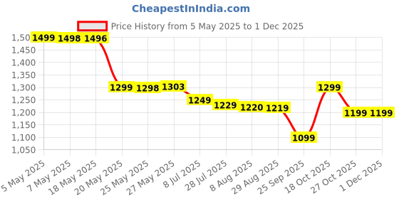 amazon.in Active HA Joint and Skin Support Supplement, Softgels 60N Price History Graph from 5 May 2025 to 30 Nov 2025