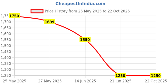 amazon.in Active HA Softgel Supplement with Turmeric Extract and Zinc, 60 Softgels, 0.48g Each Price History Graph from 25 May 2025 to 22 Oct 2025
