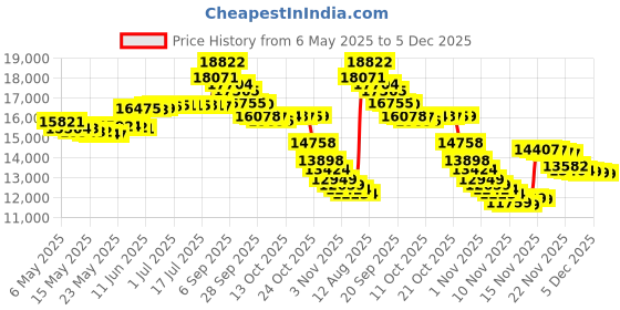 amazon.in Active Hands General Purpose gripping aid standard Price History Graph from 6 May 2025 to 3 Dec 2025
