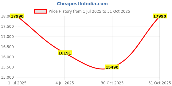 amazon.in Active Imperial Purple Leaves VC 6.5kg Atta Chakki | Fully Automatic Domestic Flour Mill | Ghar Ghanti| Grinding Masala and Grains 5kg Flour Mill Atta chakki Machine Price History Graph from 1 Jul 2025 to 31 Oct 2025
