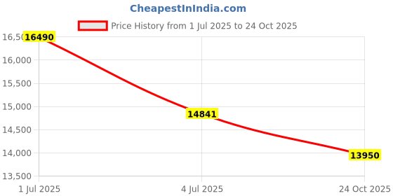 amazon.in Active Imperial Strawberry 6.5kg Atta Chakki is a Fully Automatic Domestic Flour Mill, commonly Known as Ghar Ghanti, Designed for Grinding Masala and Grains Price History Graph from 1 Jul 2025 to 24 Oct 2025