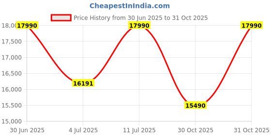 amazon.in Active Imperial Strawberry VC 6.5kg Atta Chakki | Fully Automatic Domestic Flour Mill | Ghar Ghanti| Grinding Masala and Grains 5kg Flour Mill Atta chakki Machine Price History Graph from 30 Jun 2025 to 31 Oct 2025