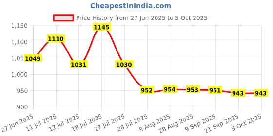 amazon.in macroman m-series Active Jacket for men in Polyester Spandex Fabric, Lightweight Stretch with Sweat-Wicking Technology macroman m-series Price History Graph from 27 Jun 2025 to 5 Oct 2025