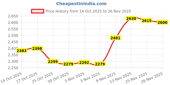 amazon.in Active Pen Nibs Replacement for Dell Premier Active Pen Nibs PN7320A PN5122W PN9315A PN7522W PN557W Touch Pen Stylus (2PCS) Price History Graph from 14 Oct 2025 to 25 Nov 2025