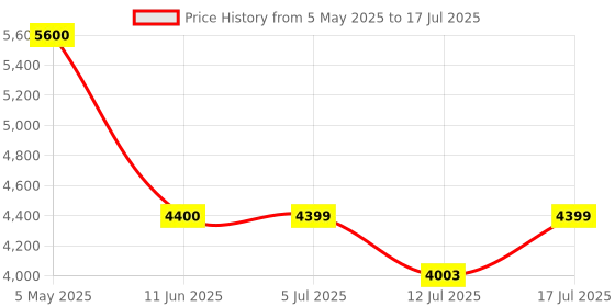 amazon.in Active Pixel 4G 4mp Solar Battery Powered SIM Card Supported Wireless CCTV Security Camera, IP65 Waterproof, Two-Way Audio, PIR Motion Detection, Pan Tilt. Price History Graph from 5 May 2025 to 12 Jul 2025