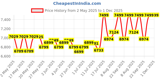 amazon.in Active Pixel 4G 4mp+4mp Dual Lens Solar Powered Linkage Camera, 4G SIM, IP66 Waterproof, 2-Way Audio, Outdoor Surveillance for Agriculture, Construction Site, Farm, Garden etc active pixel Price History Graph from 2 May 2025 to 30 Nov 2025
