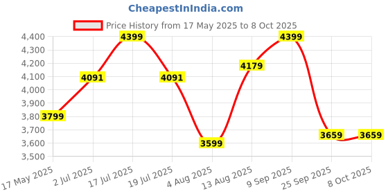 amazon.in Active Pixel 4G 4MP+4MP Live View Outdoor Wireless Dome Cameras with Dual-Lens Dual-Screen,360,Motion Detection,2-Way Talk active pixel Price History Graph from 17 May 2025 to 8 Oct 2025