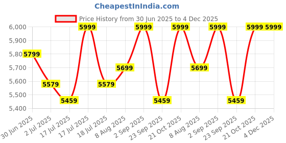 amazon.in Active Pixel 4mp 3 Screen PTZ Triple 4G Sim Wireless Outdoor Dual Lens CCTV Camera with Three Side View | 360° | Dark Vision | Motion Detection| Siren Alarm| Outdoor Price History Graph from 30 Jun 2025 to 3 Dec 2025