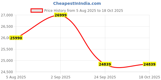amazon.in Active Pixel Wireless NVR kit | 3MP 8 Channel HD | Outdoor/Indoor | IR Vision | Wireless IP Security Cameras | Surveillance for Remote Area, Office use, Construction site, Home Surveillence Price History Graph from 5 Aug 2025 to 18 Oct 2025