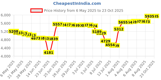amazon.in ekouaer Active Skort for Women 2 Layer Tennis Skirt with Shorts Running Golf Tennis Sports Outfit Ladies Skorts Yellow ekouaer Price History Graph from 6 May 2025 to 23 Oct 2025
