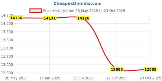 amazon.in rbx Active Skort for Women, Quick Drying Golf/Pickleball/Tennis Skirt with Inner Compression Short, Pockets rbx Price History Graph from 28 May 2025 to 23 Oct 2025