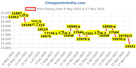 amazon.in spyder Active Sports Womens Momentum, Black, Medium/Large spyder Price History Graph from 6 May 2025 to 17 Nov 2025