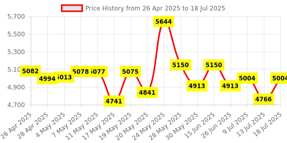 amazon.in fonus Active Stylus Pen Digital Capacitive Compatible with OnePlus Open/Pad (2023)/Pad 2 (2024), Touch Rechargeable Palm Rejection fonus Price History Graph from 26 Apr 2025 to 13 Jul 2025
