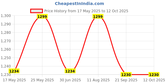amazon.in Active Stylus Pen for ipad, LUNTAK Stylus Pens for Touch Screens Work with iOS/Android/iPhone/Ipad/Pro/Air/Mini 2/3/4 Rechargeable Tablet Pen with 1.5mm Fine Point(White) Price History Graph from 17 May 2025 to 12 Oct 2025