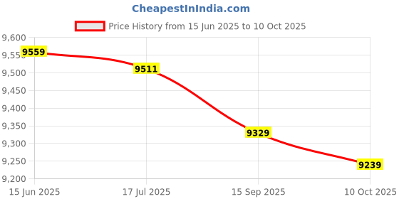amazon.in Active Stylus Pen (Gray) Price History Graph from 15 Jun 2025 to 10 Oct 2025
