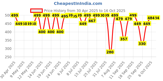 amazon.in sugar.fit Active Sugar Control Juice with 13 Potent Herbs like Karela, Jamun, Aloevera, Amla, Neem Juice for Diabetes, Helps Manage Blood Sugar Levels, Supports Metabolism, Digestive Health & Weight Management, 1L sugar.fit Price History Graph from 30 Apr 2025 to 16 Oct 2025