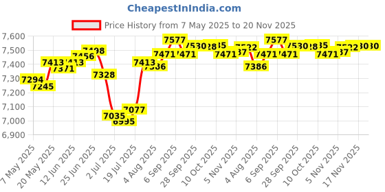 amazon.in sporti Active Swim Short Bottom sporti Price History Graph from 7 May 2025 to 19 Nov 2025