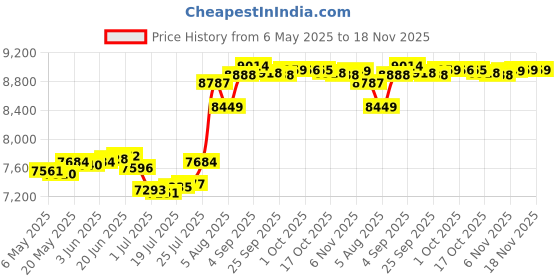 amazon.in sporti Active Swim Skort Bottom sporti Price History Graph from 6 May 2025 to 18 Nov 2025