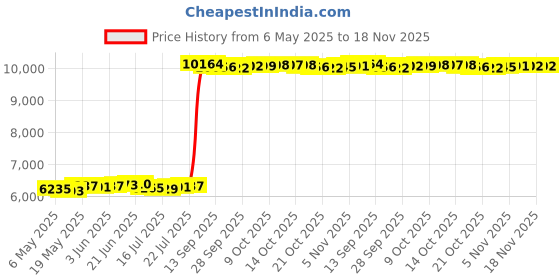 amazon.in sporti Active Swim Skort Bottom sporti Price History Graph from 6 May 2025 to 18 Nov 2025
