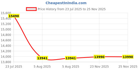 amazon.in Active Universal Aster Flower 7 to 8kg Atta Chakki | Fully Automatic Domestic Flour Mill | Ghar Ghanti| Grinding Masala and Grains 5kg Flour Mill Atta chakki Machine (RED Black, 5KG) Price History Graph from 23 Jul 2025 to 25 Nov 2025