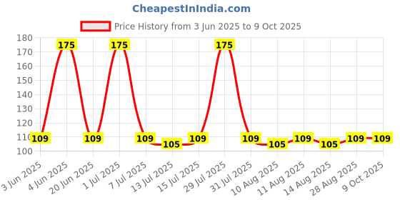 amazon.in ACTIVE Washing Machine Cleaner Descaler 24 Pack - Deep Cleaning Tablets For HE Front Loader & Top Load Washer, Clean Inside Drum And Laundry Tub Seal (Washing Machine Cleaner Tablets - 24 Pack) Price History Graph from 3 Jun 2025 to 8 Oct 2025