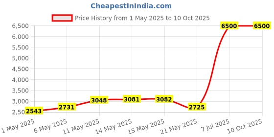 amazon.in Active Wow Teeth Whitening Charcoal Powder Natural Price History Graph from 1 May 2025 to 10 Oct 2025