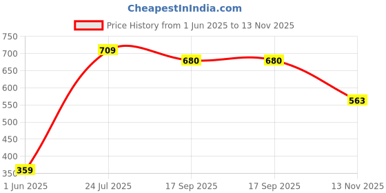 amazon.in macrowoman w-series Active Yoga Capris for Women with High-Rise Poly Cotton Stretch with Flat Waistband and Chafe-Free Fit macrowoman w-series Price History Graph from 1 Jun 2025 to 13 Nov 2025