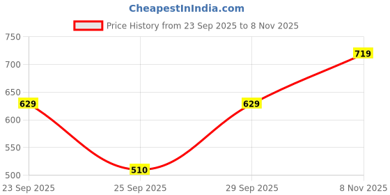 amazon.in macrowoman w-series Active Yoga Capris for Women with High-Rise Poly Cotton Stretch with Flat Waistband and Chafe-Free Fit macrowoman w-series Price History Graph from 23 Sep 2025 to 8 Nov 2025