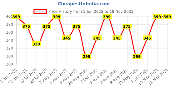 amazon.in mehrang Active Yoga Pants for Women Gym High Waist with Pocket, Tummy Control, Workout Pants 4 Way Stretch Yoga Leggings mehrang Price History Graph from 5 Jun 2025 to 18 Nov 2025