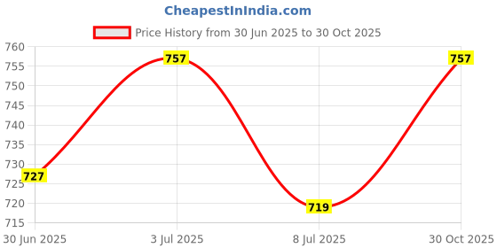 amazon.in Activeband physical resistance bands with new soft handles as attachments - Black Price History Graph from 30 Jun 2025 to 30 Oct 2025