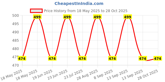 amazon.in ActiveBug Dual Pocket Shorts for Women for Gym Wear Workout Running Walking Hiking Quick Dry High Performance High Waist activebug Price History Graph from 18 May 2025 to 28 Oct 2025