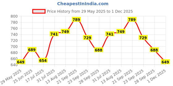 amazon.in activebug Fully Seamless High Waist No Front T-Line Squat Proof Gym Tights Workout Leggings Yoga Pants Gym Wear for Women with Pocket activebug Price History Graph from 29 May 2025 to 1 Dec 2025