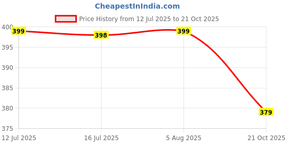 amazon.in activebug Sports Gym Running Sports Tank Top for Women activebug Price History Graph from 12 Jul 2025 to 21 Oct 2025