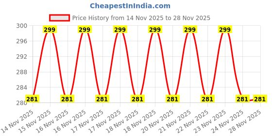 amazon.in stonkar ActiveFit Drawstring Bag | Gym and String Backpack | Sports Bag | 17" x 13" Inch (Black-Grey) stonkar Price History Graph from 14 Nov 2025 to 27 Nov 2025