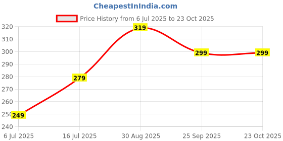 amazon.in Activelle Anti-perspirant 24h Deodorant Cotton Dry 50ml Price History Graph from 6 Jul 2025 to 23 Oct 2025