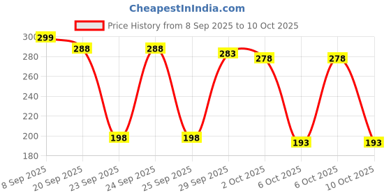 amazon.in Activelle Anti-perspirant 24h Deodorant Invisible 50 ML Price History Graph from 8 Sep 2025 to 10 Oct 2025