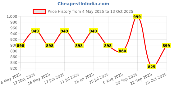 amazon.in Active's Cordyceps Mushroom - Performance Mushroom Supplement for Energy, Immunity, Fitness Support Supplement to Aid Oxygen Uptake, Testosterone & Virility, Stamina Support (60 Caps) Price History Graph from 4 May 2025 to 13 Oct 2025