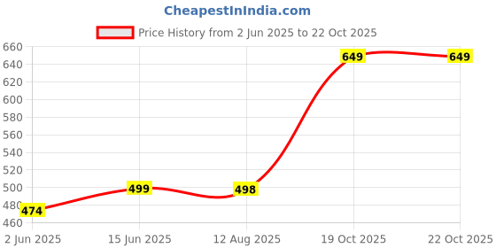 amazon.in fitinc Activewear High Waist Tights for Women fitinc Price History Graph from 2 Jun 2025 to 22 Oct 2025