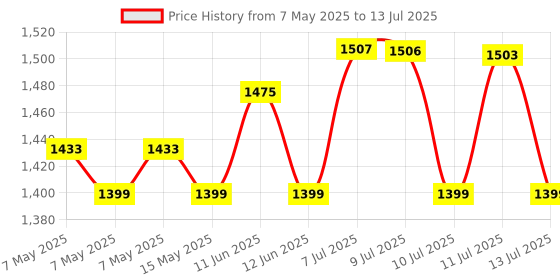 amazon.in ActiveX (Australia) Ivy+ Bluetooth BMI Digital Body Weight Scale | Super Bright LED | Free ActiveX App | Batteries included | Not A Body Fat Scale |Black activex Price History Graph from 7 May 2025 to 13 Jul 2025