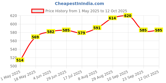 amazon.in ActiveX (Australia) Ivy Digital Body Weight Bathroom Personal Scale | Step-On Technology | Batteries included | High Precision Measurements| Prussian Blue activex Price History Graph from 1 May 2025 to 12 Oct 2025