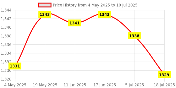 amazon.in ActiveX (Australia) Ivy Plus, Digital Bathroom Scale For BMI Body Weight With Advanced Free Bluetooth ActiveX App [No Body Fat Function] activex Price History Graph from 4 May 2025 to 5 Jul 2025