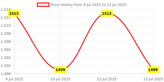 amazon.in ActiveX (Australia) Ivy+ Smart Digital Bathroom Bluetooth BMI Scale | Free ActiveX App | Batteries Included| Not a Body Fat Scale | Black activex Price History Graph from 9 Jul 2025 to 13 Jul 2025