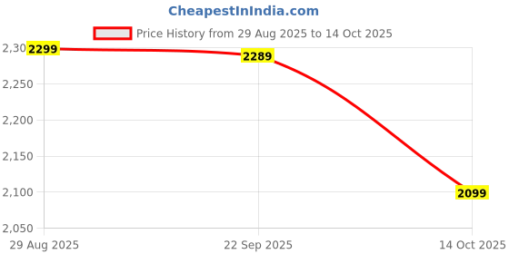 amazon.in ACTIVISION Call of Duty Black Ops 3 (Playstation 4) Price History Graph from 29 Aug 2025 to 14 Oct 2025