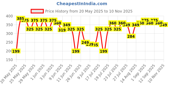 amazon.in Actiwow The Mountain Herbs Original Height Veda Supreme Formula Powder growth support (150 gram pack of 2) actiwow Price History Graph from 20 May 2025 to 10 Nov 2025