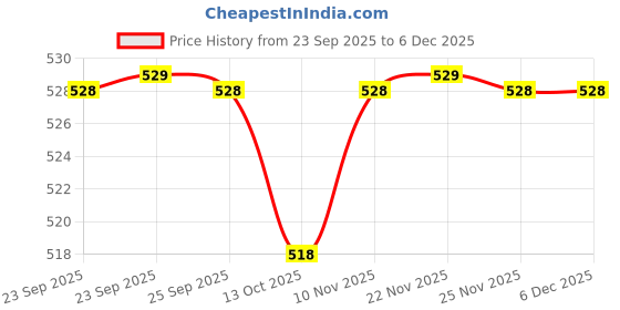 amazon.in ActiwowRx Play More Gold Powder by ActiwowRx – Boost Energy & Immunity | 150g Herbal Formula Supports Reproductive Health Naturally pack of 1 Price History Graph from 23 Sep 2025 to 5 Dec 2025