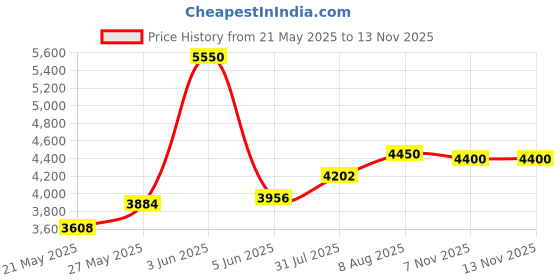 amazon.in actleis Womens Swim Shorts UPF50+ Board Shorts Quick Dry Beach Shorts Drawstring Sports Summer Bottom actleis Price History Graph from 21 May 2025 to 13 Nov 2025