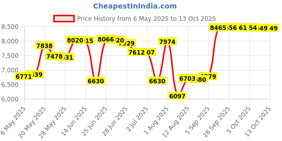 amazon.in actleis Womens Swim Shorts UPF50+ Board Shorts Quick Dry Beach Shorts Drawstring Sports Summer Bottom, Cattleya, X-Large actleis Price History Graph from 6 May 2025 to 13 Oct 2025