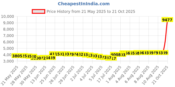 amazon.in actleis Womens Swim Trunks Board Shorts Short Quick Dry Swimsuit Bottoms us-gwa081 L Black actleis Price History Graph from 21 May 2025 to 21 Oct 2025