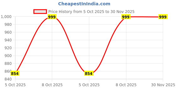amazon.in acturaa Abdominal Binder | Post partum Belt After C-Section | Post Pregnancy/Maternity/Stomach Belt for Women After Normal Delivery| - (Oversized (3XL,4XL)) acturaa Price History Graph from 5 Oct 2025 to 30 Nov 2025