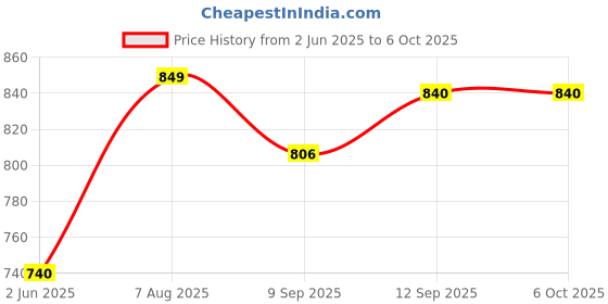 amazon.in ACU-CHECK Analog Body Weight Scale | Mechanical Scale | 286 lbs 130 kg Capacity | Non-Skid | Simple Dial Calibration Bathroom Body Scale, Gym Weight Scale (Blue) acu-check Price History Graph from 2 Jun 2025 to 6 Oct 2025